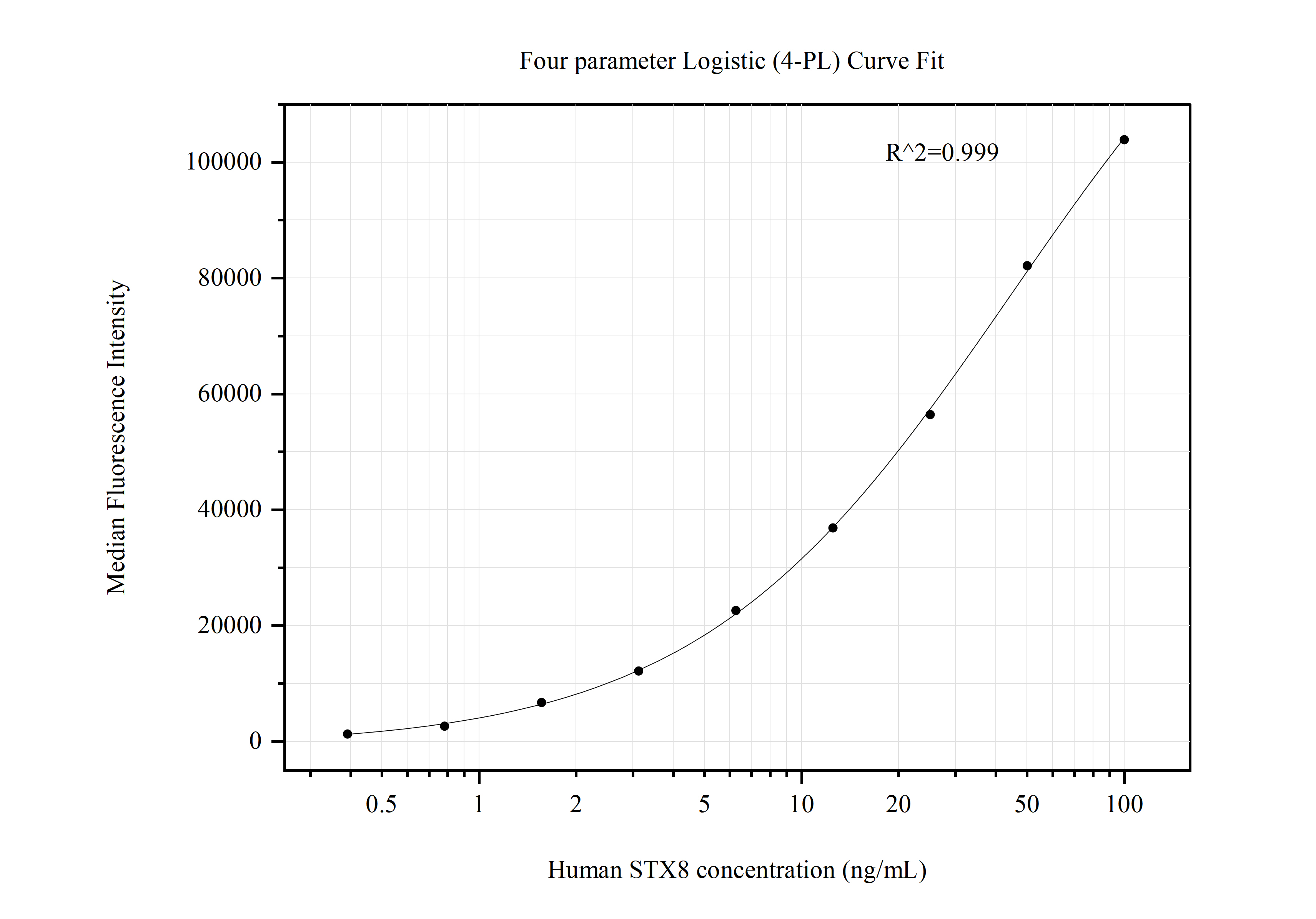 Cytometric bead array standard curve of MP50712-3